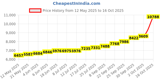 flipkart.com maa silver SWHMA-50-MS S 999 50 g Silver Bar maa silver Price History Graph from 12 May 2025 to 16 Oct 2025