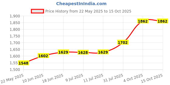 flipkart.com maa silver SWHW-10-MS S 999 10 g Silver Bar maa silver Price History Graph from 22 May 2025 to 14 Oct 2025
