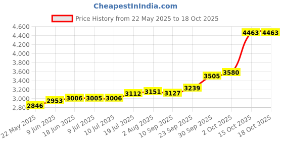 flipkart.com maa silver SWHW-20-MS S 999 20 g Silver Bar maa silver Price History Graph from 22 May 2025 to 18 Oct 2025