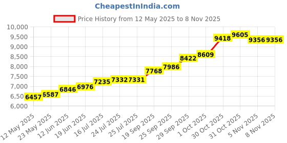 flipkart.com maa silver SWHW-50-MS S 999 50 g Silver Bar maa silver Price History Graph from 12 May 2025 to 5 Nov 2025