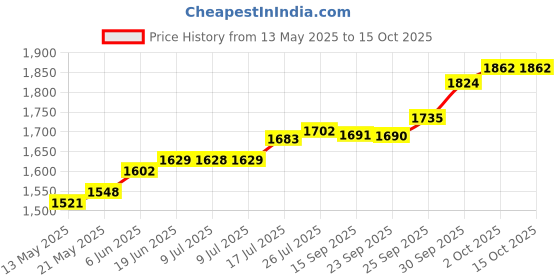 flipkart.com maa silver SWSL-10-MS S 999 10 g Silver Bar maa silver Price History Graph from 13 May 2025 to 15 Oct 2025