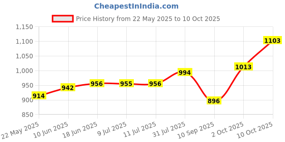 flipkart.com maa silver SWSL-5-MS S 999 5 g Silver Bar maa silver Price History Graph from 22 May 2025 to 10 Oct 2025