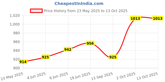 flipkart.com maa silver SWTY-5-MS S 999 5 g Silver Bar maa silver Price History Graph from 23 May 2025 to 13 Oct 2025