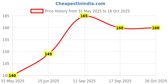 flipkart.com maa Strawberry, Strawberries Seed maa Price History Graph from 31 May 2025 to 16 Oct 2025