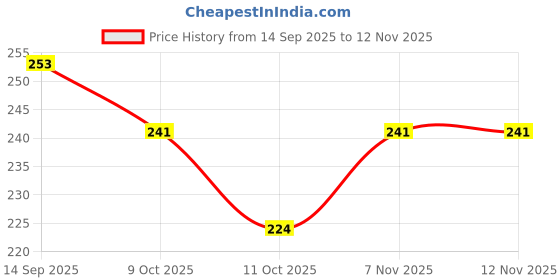 flipkart.com crowdhall Maa Tara Photo Frame Digital Reprint 13.5 inch x 10 inch Painting crowdhall Price History Graph from 14 Sep 2025 to 11 Nov 2025