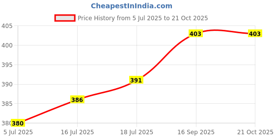 flipkart.com maa textiles Unstitched Georgette Blouse Material Solid maa textiles Price History Graph from 5 Jul 2025 to 20 Oct 2025