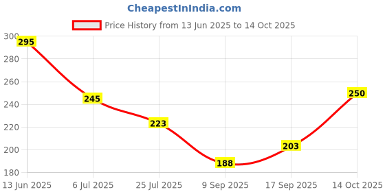 flipkart.com maa trader Men Printed Collared Neck Black Sweater maa trader Price History Graph from 13 Jun 2025 to 14 Oct 2025