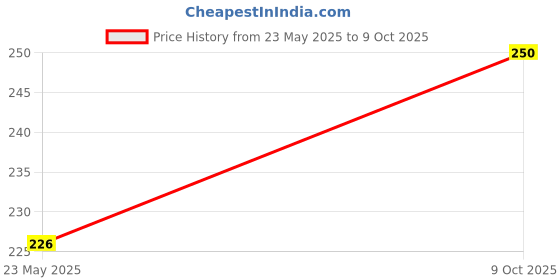 flipkart.com maa trader Men Printed Collared Neck Black Sweater maa trader Price History Graph from 23 May 2025 to 9 Oct 2025
