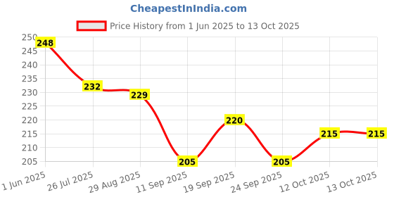 flipkart.com maa trader Men Printed Collared Neck White Sweater maa trader Price History Graph from 1 Jun 2025 to 12 Oct 2025