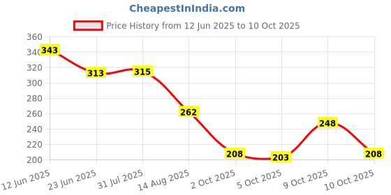 flipkart.com maa trader Men Printed Collared Neck White Sweater maa trader Price History Graph from 12 Jun 2025 to 10 Oct 2025