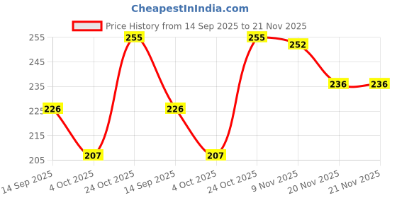 flipkart.com maa trader Men Printed Collared Neck White Sweater maa trader Price History Graph from 14 Sep 2025 to 20 Nov 2025