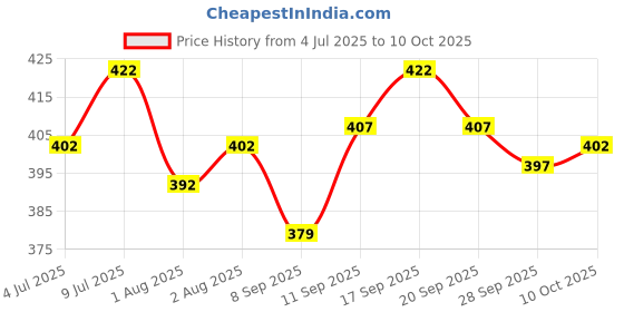 flipkart.com maa uma Men Regular Fit Printed Spread Collar Casual Shirt maa uma Price History Graph from 4 Jul 2025 to 10 Oct 2025