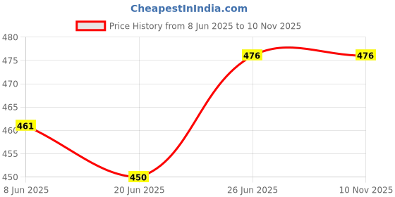 flipkart.com maa uma Shirt Pant Co-ords Set maa uma Price History Graph from 8 Jun 2025 to 10 Nov 2025
