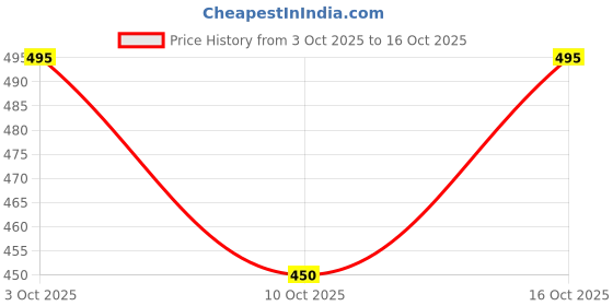 flipkart.com maa uma Shirt Pant Co-ords Set maa uma Price History Graph from 3 Oct 2025 to 16 Oct 2025