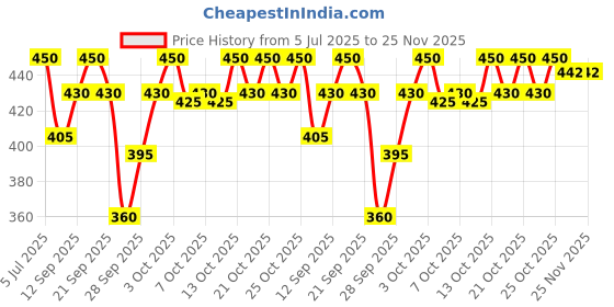 flipkart.com maa uma Shirt Regular Shorts Co-ords Set maa uma Price History Graph from 5 Jul 2025 to 24 Nov 2025