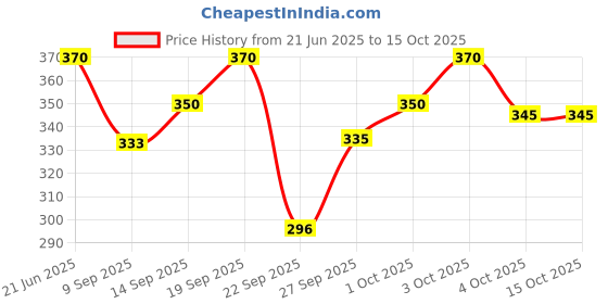 flipkart.com maa uma Shirt Regular Shorts Co-ords Set maa uma Price History Graph from 21 Jun 2025 to 14 Oct 2025