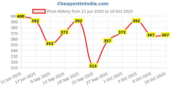 flipkart.com maa uma Shirt Regular Shorts Co-ords Set maa uma Price History Graph from 11 Jun 2025 to 9 Oct 2025