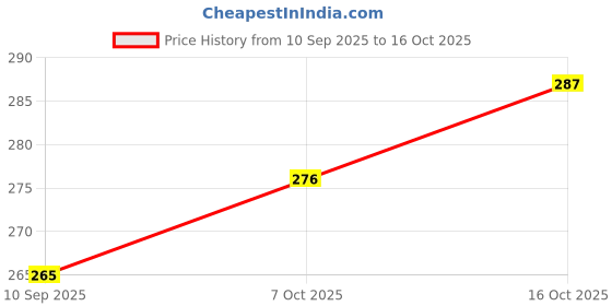 flipkart.com maa vaishno kripa Microfiber Baby Play Mat maa vaishno kripa Price History Graph from 10 Sep 2025 to 15 Oct 2025