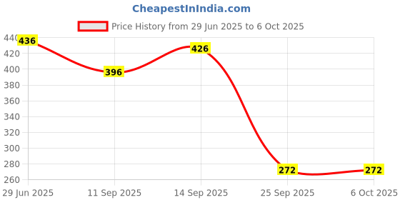 flipkart.com Maa Vaishno W26 Charging Pad Price History Graph from 29 Jun 2025 to 6 Oct 2025