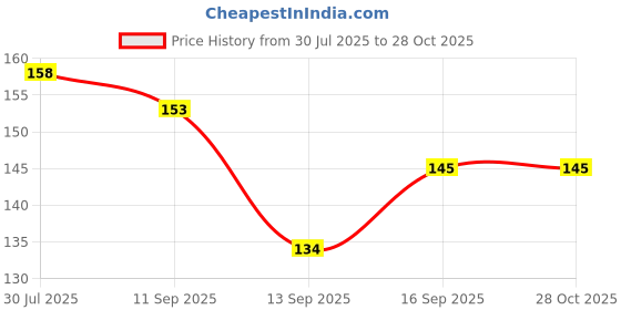 flipkart.com zodiac Maa with Blue feathers Dream Catcher for Car Rear View Mirror Hanging Plastic Dream Catcher zodiac Price History Graph from 30 Jul 2025 to 28 Oct 2025