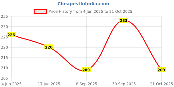 flipkart.com maa yashoda creation Chiffon Printed Multicolor Women Dupatta maa yashoda creation Price History Graph from 4 Jun 2025 to 21 Oct 2025