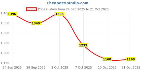 flipkart.com herbalife MAAANNNNGGOOOO FLAVORRRR MANGO Powder herbalife Price History Graph from 24 Sep 2025 to 19 Oct 2025