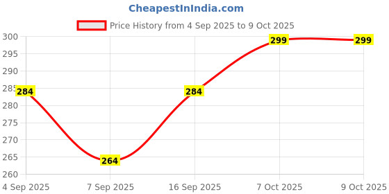 flipkart.com Maaba Cross Memory Card 16 GB 3.0 16 GB MicroSD Card Class 2 24 MB/s Memory Card Compatible with Tablet, Computer, Camera, Mobile, Gaming Console Price History Graph from 4 Sep 2025 to 7 Oct 2025
