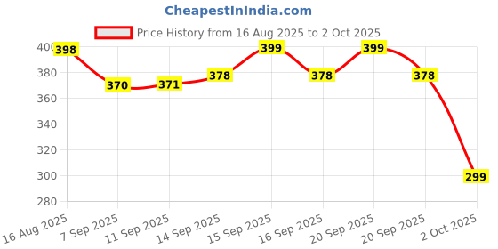flipkart.com Maaba Cross Pen Drive 32 GB Pen Drive Compatible with Laptop, Mobile, Television, Gaming Console, Audio Player, Netbook USB 3.1 Metal Case Price History Graph from 16 Aug 2025 to 2 Oct 2025
