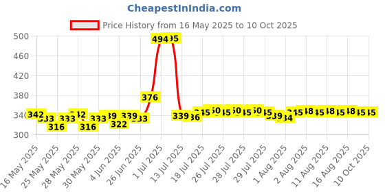 flipkart.com maaba D-188 Manual Breast Pump For Daily Use (With 7 Breast Pads)- Manual maaba Price History Graph from 16 May 2025 to 10 Oct 2025