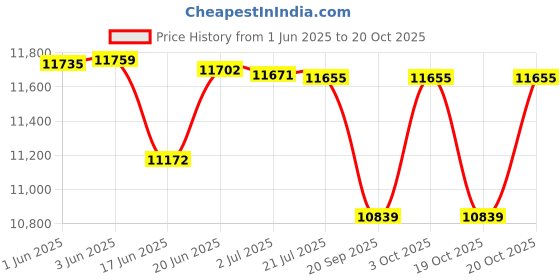 flipkart.com maababy KIDS BATTERTY OPERATED ELECTRIC RIDEON FOR 1 TO 10 YEARS [ 1st GRADE ] Jeep Battery Operated Ride On maababy Price History Graph from 1 Jun 2025 to 19 Oct 2025