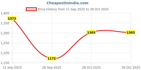 flipkart.com maabhavani creation Embroidered Semi Stitched Lehenga Choli maabhavani creation Price History Graph from 11 Sep 2025 to 28 Oct 2025