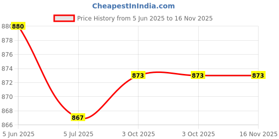 flipkart.com maabhavani creation Solid Semi Stitched Lehenga Choli maabhavani creation Price History Graph from 5 Jun 2025 to 16 Nov 2025