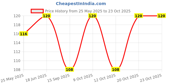 flipkart.com maacare Girls Pink Potli maacare Price History Graph from 25 May 2025 to 20 Oct 2025