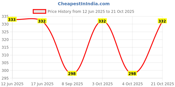 flipkart.com maacare Women Gold, Multicolor Cosmetic Bag maacare Price History Graph from 12 Jun 2025 to 21 Oct 2025