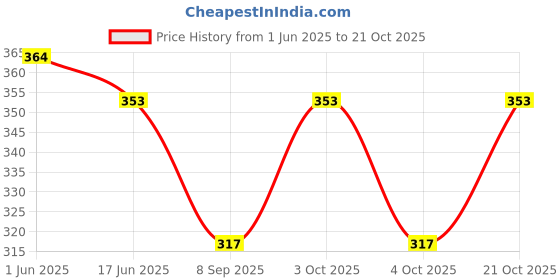 flipkart.com maacare Women Gold, Silver Cosmetic Bag maacare Price History Graph from 1 Jun 2025 to 21 Oct 2025