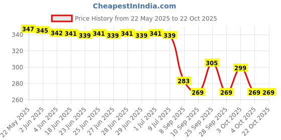 flipkart.com maacare Women Pink, Green, Yellow, Multicolor Potli maacare Price History Graph from 22 May 2025 to 22 Oct 2025