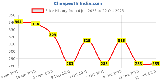flipkart.com maacare Women Pink, Yellow, Green Potli maacare Price History Graph from 6 Jun 2025 to 21 Oct 2025