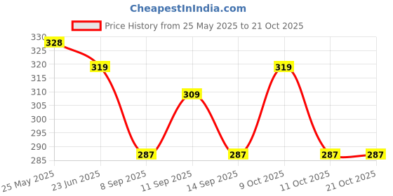 flipkart.com maacare Women Yellow, Green, Multicolor Potli maacare Price History Graph from 25 May 2025 to 21 Oct 2025