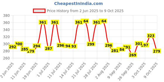 flipkart.com maacfly Analog Tire Pressure Gauge Analog Tire Pressure Gauge for Vehicles, Air check Meter with Rubber Hose 200PSI maacfly Price History Graph from 2 Jun 2025 to 9 Oct 2025