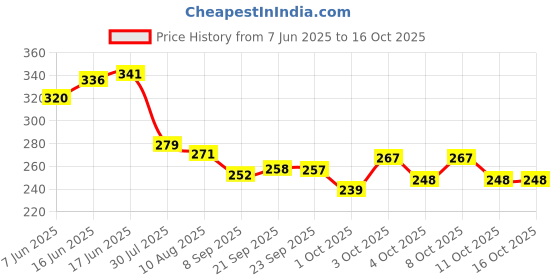 flipkart.com maadadhimati Empty Cutlery Holder Case maadadhimati Price History Graph from 7 Jun 2025 to 15 Oct 2025