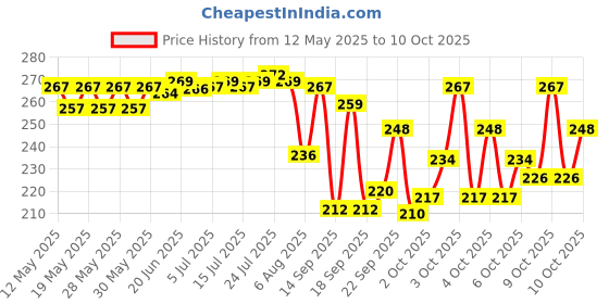 flipkart.com maadadhimati FANCY SPOON & FORK SET Stainless Steel Cutlery Set maadadhimati Price History Graph from 12 May 2025 to 10 Oct 2025