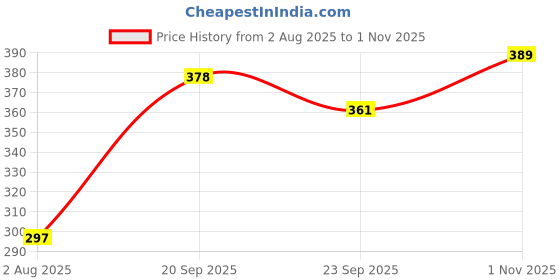 flipkart.com maadadhimati Stainless Steel Serving Tray||Lemon Platter with Steel Finish||Multipurpose Tray Tray maadadhimati Price History Graph from 2 Aug 2025 to 1 Nov 2025