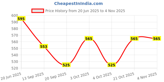 flipkart.com maadi toys arun kumar maadi 4 pack 4WD monster Truck car SHOCK-PROOF and durable push and Go toy Truck Friction Powered Safety Truck Toys For Kids Drive vehicle For Toddlers Children Best Gifts For Boys Girls maadi toys arun kumar Price History Graph from 20 Jun 2025 to 2 Nov 2025