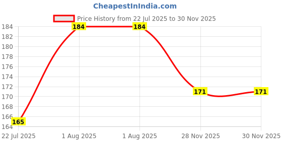 flipkart.com maadi ABC & Numbers Mini Foam Puzzles Mat for kids Learning, Fun Activity & Building Blocks Thickest (36 Pieces, Multicolor) maadi Price History Graph from 22 Jul 2025 to 29 Nov 2025