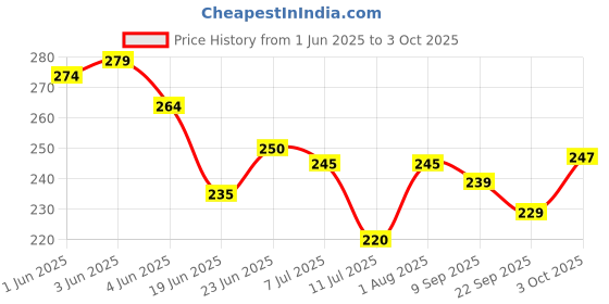 flipkart.com maadi ABC, Numbers & LCD Re-Writing Notepad Board Slate for Drawing, Sketch, Art, Writing with Playing Learning & Study Puzzle Mat for Kids Fun Activity maadi Price History Graph from 1 Jun 2025 to 3 Oct 2025