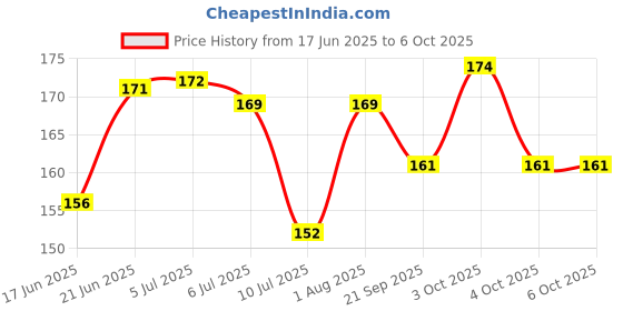 flipkart.com maadi ABC, Numbers & Playing Learning Study, Kids Fun. maadi Price History Graph from 17 Jun 2025 to 4 Oct 2025