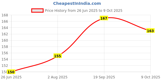 flipkart.com Maadi Micro USB, USB Type C, USB OTG Adapter Price History Graph from 26 Jun 2025 to 9 Oct 2025