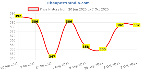 flipkart.com maadi Pop it Fidget Toy pop it Combo pop it Fidget Toy Under Stress Relief Toys & Anti-Anxiety Sensory Bubble Toys Set for Autism to Relieve Stress. maadi Price History Graph from 20 Jun 2025 to 7 Oct 2025