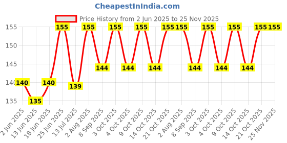 flipkart.com maadi Pop It Rainbow Fidget Toy Among Us Popit Kids Fun Toys Relaxing Stress Relief Toys for Adults Push Pop Bubble Game Pop Pits [Unicone Rainbow] maadi Price History Graph from 2 Jun 2025 to 24 Nov 2025