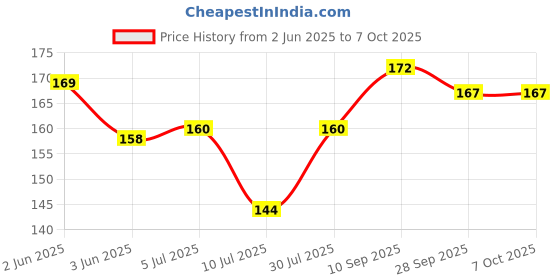 flipkart.com Maadi Pubg Gameing Finger & Pubg Gaming Triger for PubgGaming Accessory Kit Price History Graph from 2 Jun 2025 to 6 Oct 2025